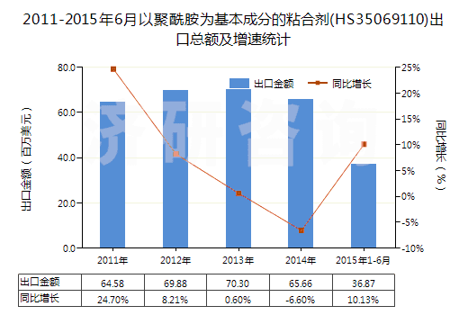 2011-2015年6月以聚酰胺為基本成分的粘合劑(HS35069110)出口總額及增速統(tǒng)計